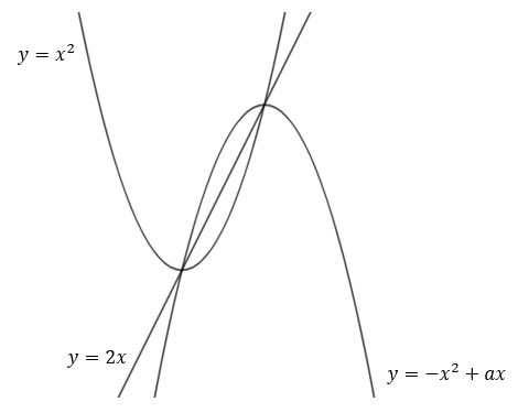 HoneywillTim's tweet photo. The axes and the grid have been removed. Find the value of a. https://t.co/5Vn9tqdvYN