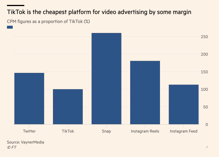 MattNavarra's tweet photo. TikTok undercuts social media rivals with cheap ads

The cost to obtain 1,000 impressions from ads on TikTok is: 
- 62% less vs Snapchat
- 50% less vs Instagram
- 33% less vs Twitter

The typical engagement rate for brands on IG: 0.6%
On TikTok: upto 6%

https://t.co/W8hvkObGOe https://t.co/wXSEuJBJeK