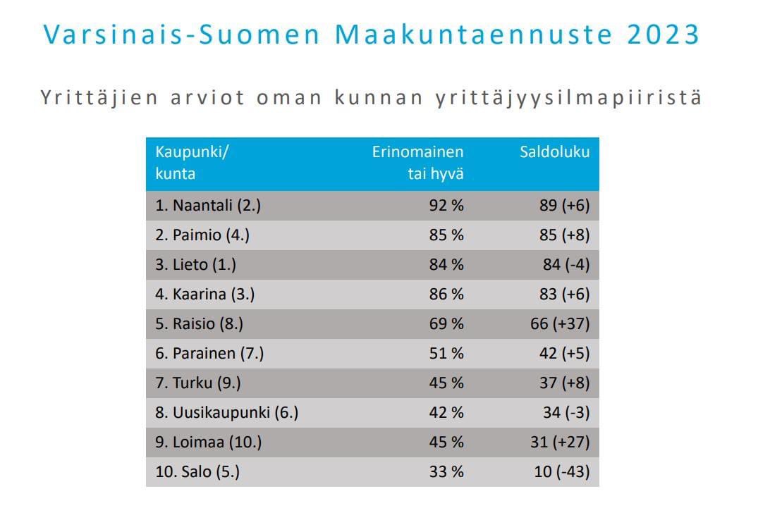 Tämä on kaupungin hallituksen pj roolissakin mukava tulos. Mutta suuri kiitos elinkeinoasiamies Lassi Rosalalle, kaupunginjohtajalle, Yrittäjä järjestölle ja sen pj Annikalle, kaikille yrittäjille👍 nämä lukemat saadaan yhteistyöllä.