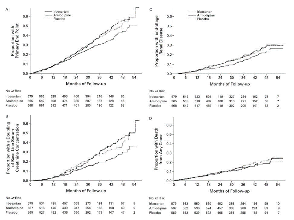 ckd_ce's tweet photo. 9) Another landmark trial, #IDNT showed that irbesartan (vs amlodipine and placebo) ⬇️risk of creatinine doubling and #ESRD among patients with #T2D &amp; CKD. This was independent of its +BP lowering effects. 

🔓https://t.co/nLFs84kXO5 https://t.co/8gO24T6FWi