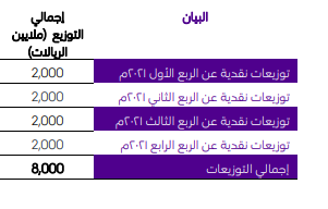 تحليل شامل وكامل لشركة الاتصالات السعودية STC في #استثمارات_البراء 
نتكلم عن البزنس و ادارتها وقوائم...