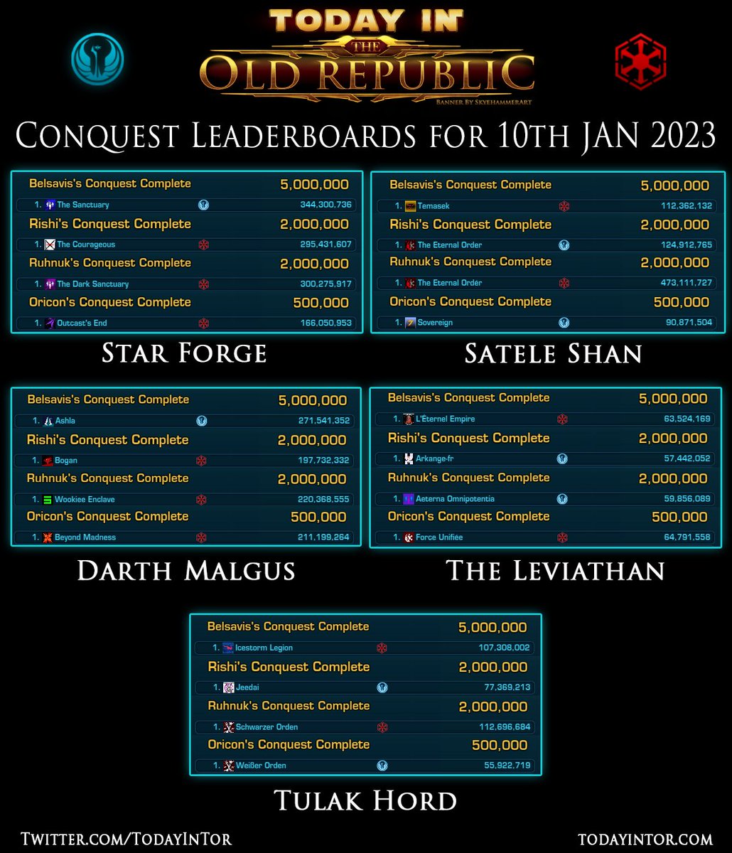 TodayinTor's tweet photo. This weeks Conquest Leaderboard in #SWTOR!
The Rakghoul Event has started this week on Corellia!
🧟🧟‍♀️🧟‍♂️
4 Planets including Ruhnuk were available this week.
Read the details here: https://t.co/UQhYL0wVnG
#swtorfamily #StarWars https://t.co/7qSrAGijLQ