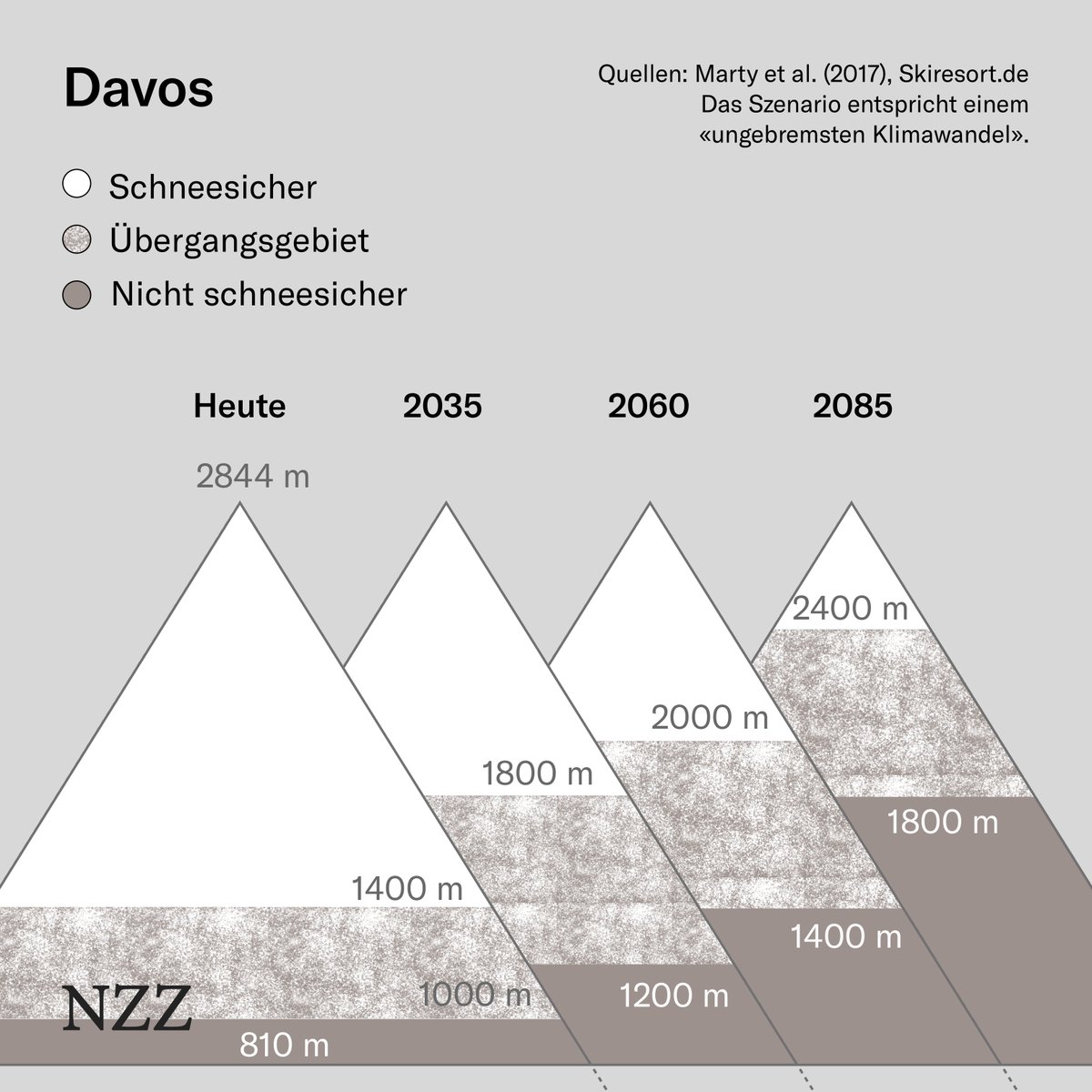 Bei ungebremstem Klimawandel wird der Schnee wohl bis über 2000 Meter knapp. Aber die Unsicherheiten sind hoch … nzz.ch/wirtschaft/ld.…