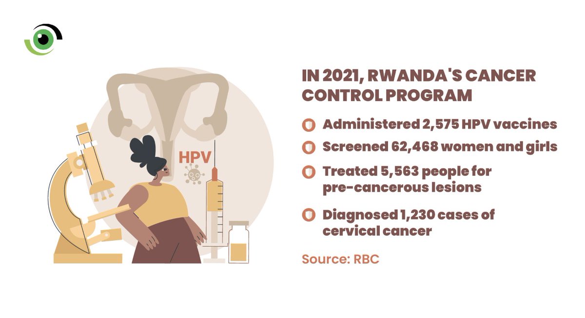nighealthwatch's tweet photo. Cervical cancer is the 4th most common cancer among women &amp; the most common cancer among Rwandan women.

However, the country is pushing toward #cancer elimination. Find out their strategies in our latest #TorchLightAfrica series @Lydia_AtienoM.

Read: https://t.co/PnGjIjHnvF https://t.co/7adbBVtfGe