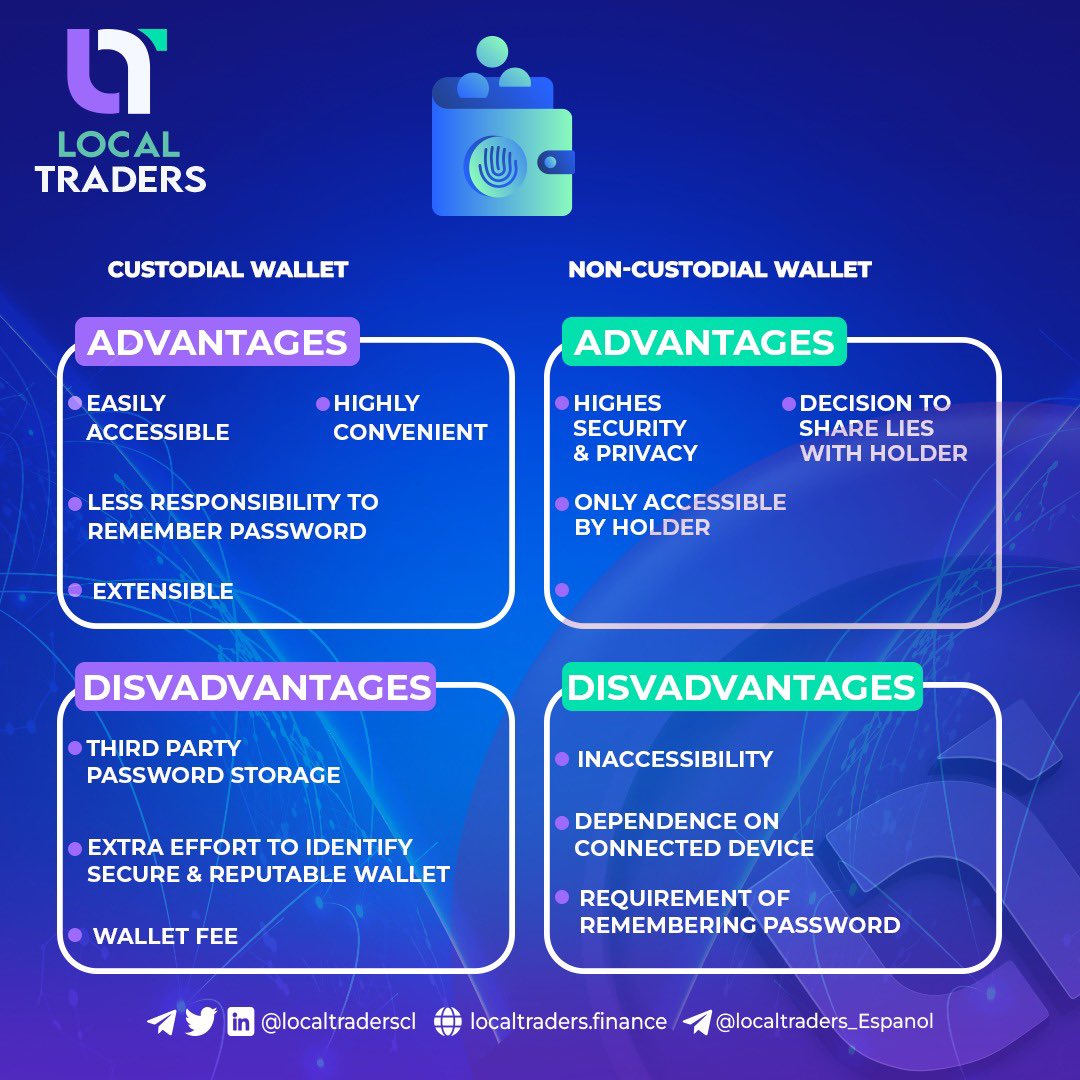 LOCALTRADERSCL's tweet photo. Choose wisely !! 

Every crypto wallet contains one or more pairs of “keys” — one public, one private, which are lengthy alphanumeric sequences, typically 25-36 characters in length.

Do proper research before choosing a wallet .

#LCT #P2P #Crypto_Wallet https://t.co/v2W8402vu0