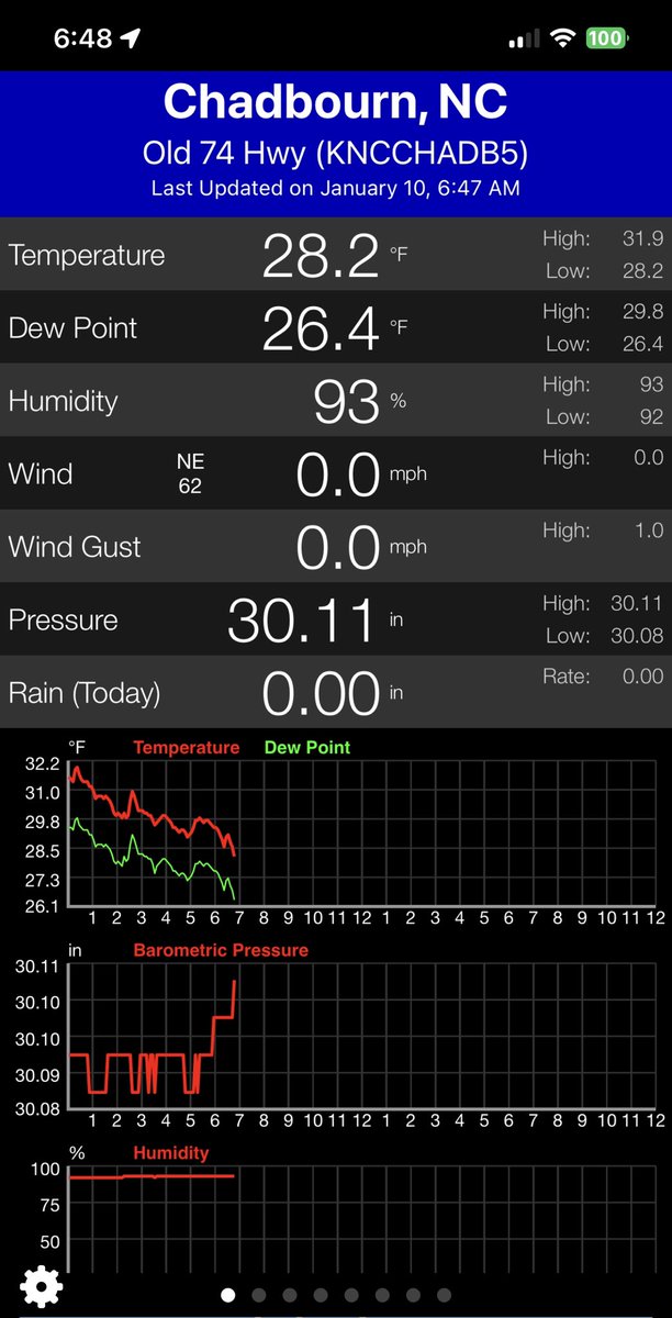 johnmmblake's tweet image. My @DavisInstrumen #VantageVue personal weather station is reporting a cold 28°F in my backyard near Chadbourn in western Columbus County at 6:48 am Tuesday morning. #ncwx
