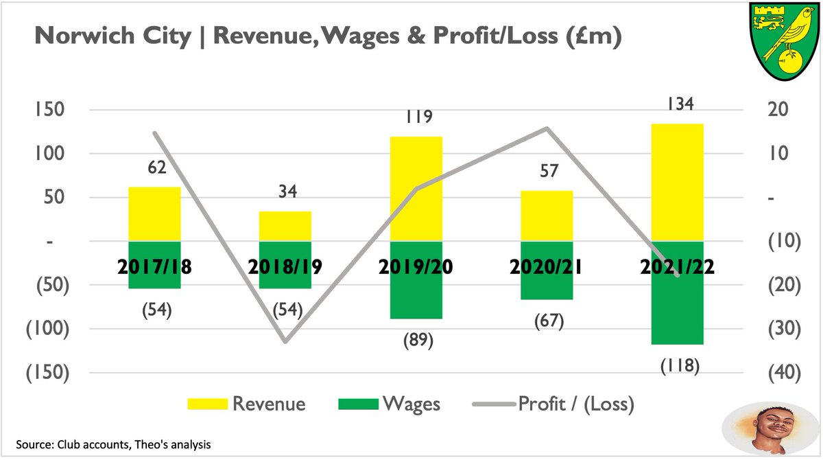 theo_ajadi's tweet photo. #NCFC’s 2022 financial results:
🦁Revenue: £57m ⏩ £134m (⬆️134%) following promotion.
🧍‍♂️ Wages: £67m ⏩ £118m (⬆️ 77%)
⚽️ Wages to revenue of 88% 
💰 £18m loss (2020/21: £16m profit)
🇦🇷2021 included £60m of player sales (Buendia et al)
🇺🇸New investor (M Attanasio)

#SportsBiz https://t.co/ui8amIzZSt