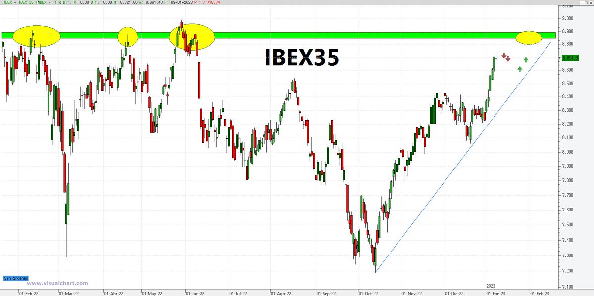 pakotrading's tweet image. #Buenos_dias ☀️☀️.

Recortes y subidas lo mas lógico''''.
#trading 
#forex