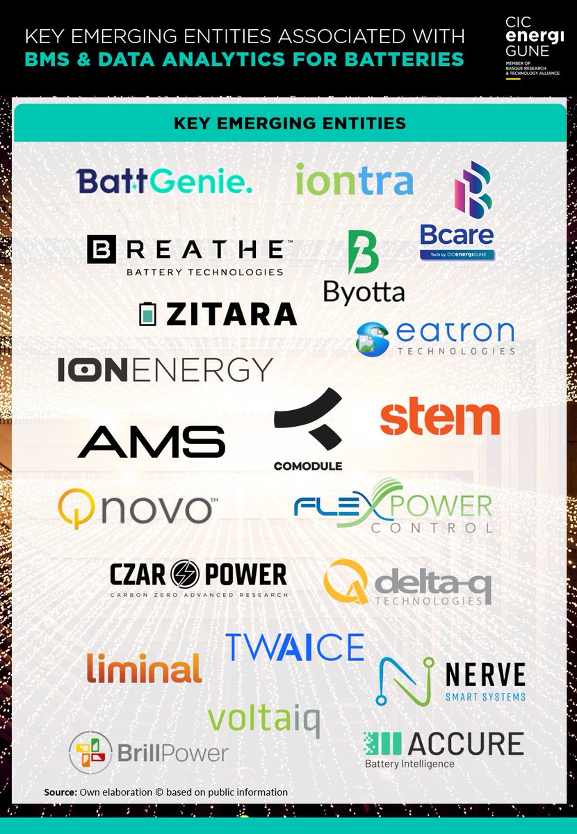 Continuing with our #analysis of emerging players in the #battery market, today we identify the main companies working on developing new #battery management &amp; optimization systems to boost battery performance🔋📊.

Want to know more about their potential? Here is more info🔎🔋!