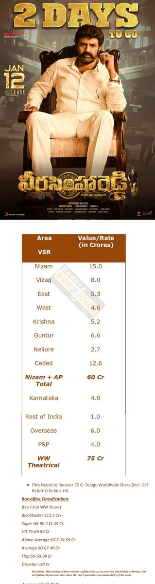 sks555mpl's tweet photo. #WaltairVeerayya
#VeeraSimhaReddy 

BOSS ON🔥 
PURE DOMINATION #KCPD https://t.co/78xwIDd1k5