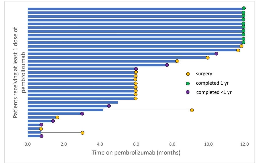 Neoadjuvant Pembrolizumab in Localized MSI-H/dMMR Solid Tumors @JCO_ASCO 🔹Phase 2, 35 pts (27 CRC) ORR➡️82% ☑️pCR 65% (17 pts underwent surgery) 💥Tissue-agnostic therapy become the new standard for the neoadjuvant setting? @OncoAlert ascopubs.org/doi/abs/10.120…