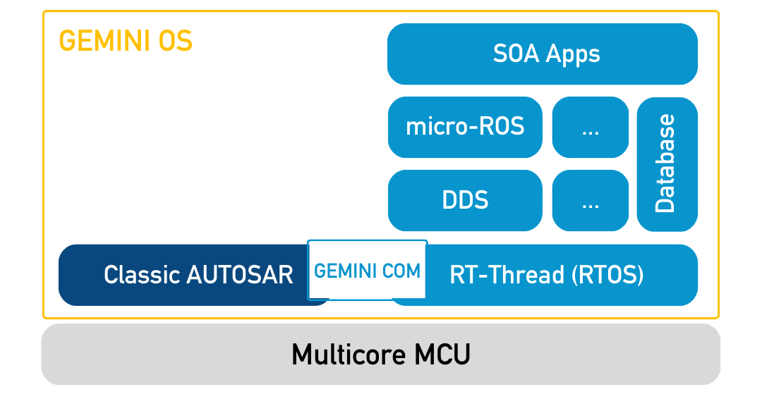 rt_thread's tweet photo. We're thrilled to partner with Landmark and @EProsima to work on vehicle zonal controller solutions, now we have #micro_ROS ported to @rt_thread on the #Gemini #OperatingSystem platform for #vehicles that includes #AUTOSAR Classic.
👉Read More: https://t.co/PW8Al50M4t https://t.co/7eokSic20Y