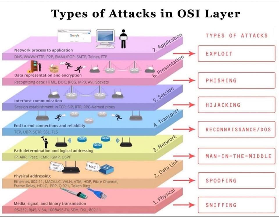 arakeawara's tweet photo. Information Systems’ Open Systems Interconnection Model (OSI-Model) layers and types of attack mapping.
#CyberAttack #CyberSec #cybersecurity #Cloud #AI #devops https://t.co/QaCVWvbHib