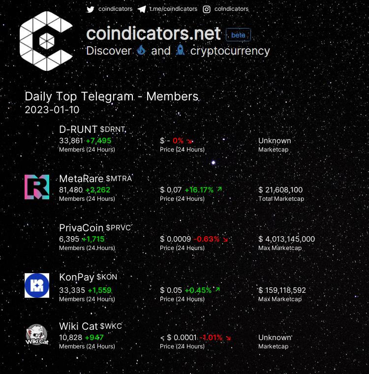 coindicators's tweet photo. Daily Top 🔥 Telegram - Members
🥇 $DRNT +7,495
🥈 $MTRA +2,262
🥉 $PRVC +1,715
🚀 $KON +1,559
🚀 $WKC +947
More on https://t.co/EirMjA7VnN
#KON #MTRA #WKC #DRNT #PRVC https://t.co/OJHANAHZkv