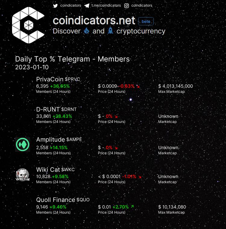 coindicators's tweet photo. Daily Top % 🔥 Telegram - Members
🥇 $PRVC +36.65%
🥈 $DRNT +28.43%
🥉 $AMPE +14.15%
🚀 $WKC +9.58%
🚀 $QUO +9.4%
More on https://t.co/qb6oe0YspM
#WKC #DRNT #PRVC #QUO #AMPE https://t.co/1WcRpvpcr7