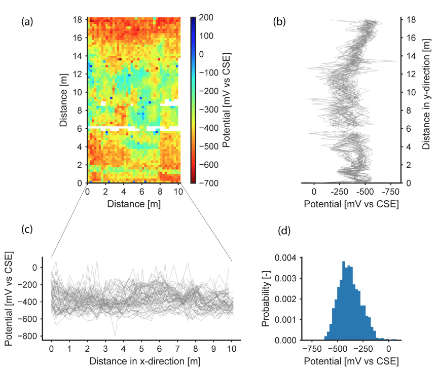 Durability_ETH's tweet photo. Some good news to start the new year with! Our #phd student Patrick Pfändler's work on geostatistical #modeling of half-cell potential measurement data has been published #openaccess. 
The full paper can be found here: https://t.co/U4sQxXVQOB
#inspection #corrosion https://t.co/jyXicEFKK7