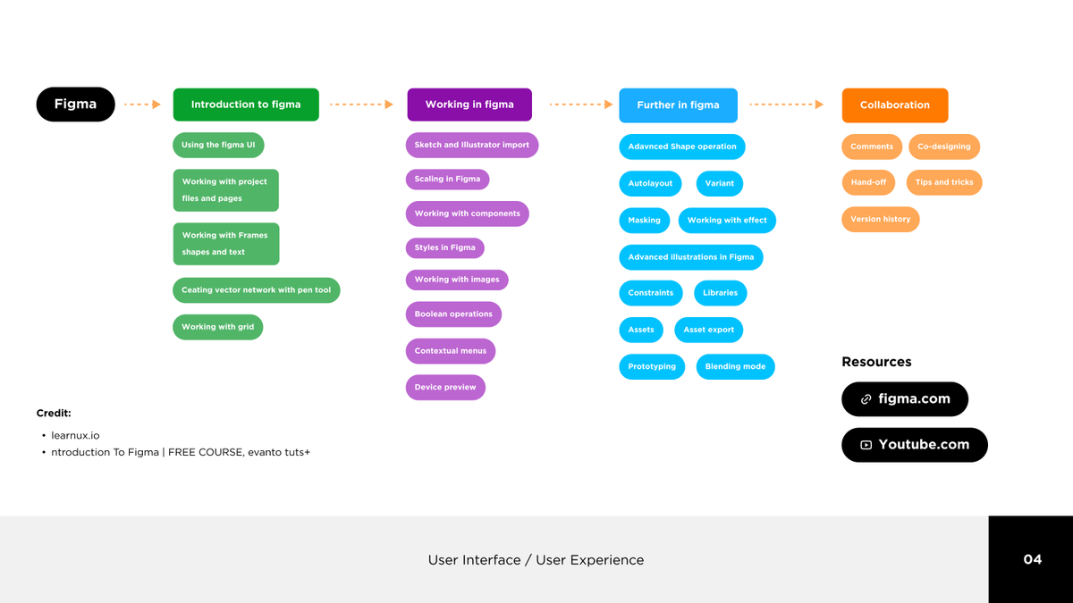leyeConnect's tweet photo. It is a general road map for learning Design fundamentals, UI/Ux and Figma. Hopefully, you will find it helpful. https://t.co/8wo5RaDyw8