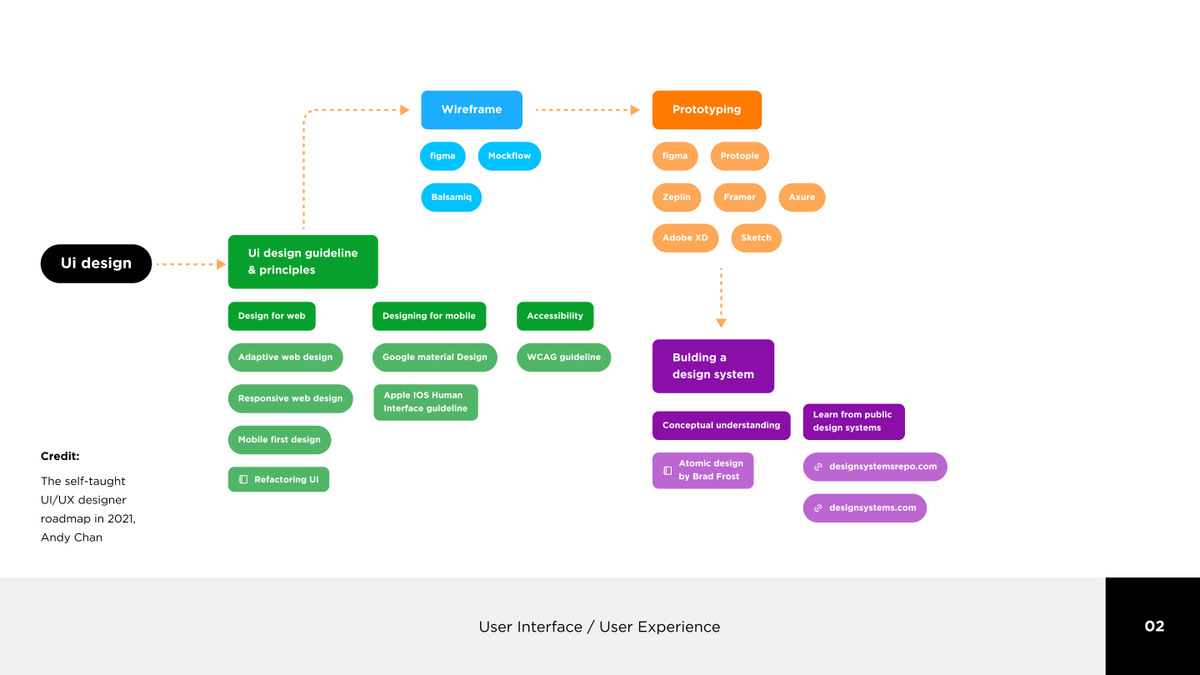 It is a general road map for learning Design fundamentals, UI/Ux and Figma.  Hopefully, you will find it helpful.