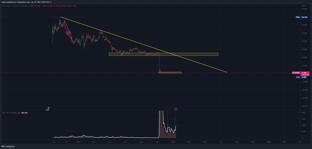 VagaryNexus's tweet photo. What if #FTX is the easiest play for '23? 🤣 https://t.co/ugeSh70gyI