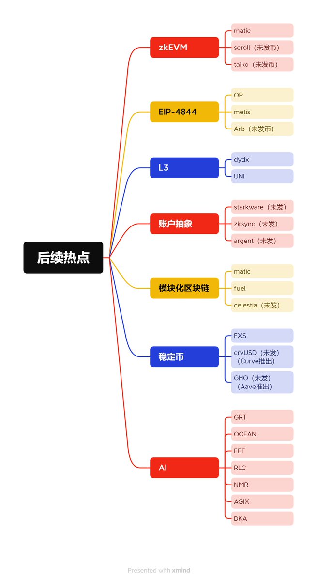 俗话说天下武功唯快不破，LDO这波翻倍行情也印证了：尽早参与热门叙事是获得超额回报的最简单方法，就连名言大师鲁迅都在桌上刻了个“早”字，我怎么能不行动起来

火速整理了后续的热点，重点标注区分了未发币项目，欢迎补充更多信息，LFG～