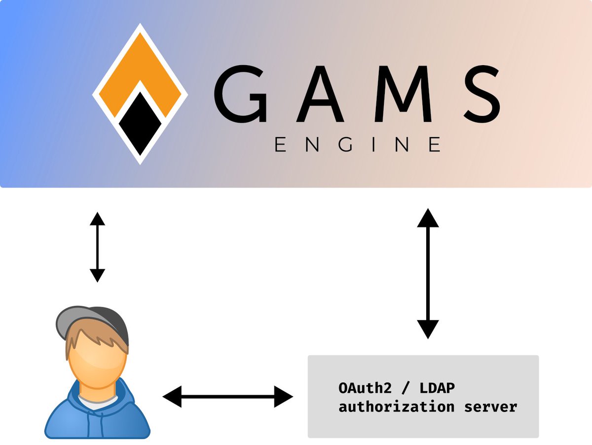 GamsSoftware's tweet photo. Exciting updates to #GAMSEngine: login w/ external identity providers #LDAP & #OAuth2, bug fix in RabbitMQ, added security info on website. Check out the release notes at https://t.co/qxJ5yPkJGa #identityproviders https://t.co/KBCPc66HZ5