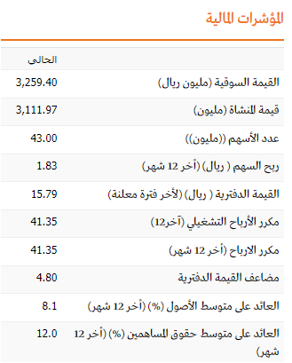 abdhakimalwabel's tweet photo. ارتفاع أرباح "الوطنية للتربية والتعليم" إلى 25.9 مليون ريال (+43%) بنهاية الربع الأول المنتهي في 30 نوفمبر 2022 https://t.co/RSLDl171E5