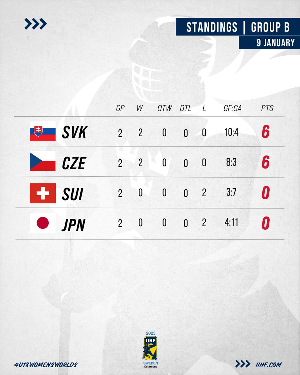 IIHF on Twitter "Daily standings after day 2 of U18WomensWorlds 👀"