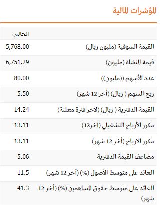 abdhakimalwabel's tweet photo. ارتفاع أرباح "إكسترا" إلى 440.2 مليون ريال (+11%) بنهاية عام 2022.. وأرباح الربع الرابع 121.3 مليون ريال (-4%) https://t.co/6QaS1WC7ig