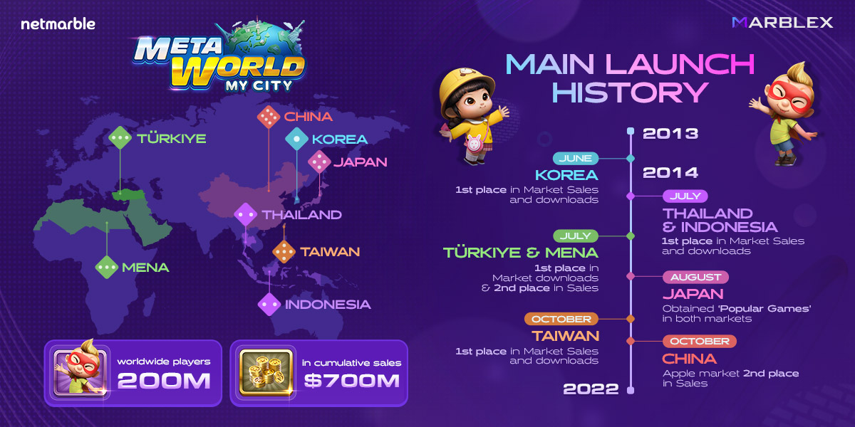 MARBLEXofficial's tweet photo. Dear MARBLERS💜
 
📣ANN on the NEW NAME for [Let’s Get Rich: Meta World]❗
📍We’ll be back with the name #MetaWorldMyCity ❗
 
🔥Stay Tuned for more updates
 
Click the link below for more details:
👉 https://t.co/oEAvzYt8Om
 
#MetaWorldMyCity #MBXL #MBX https://t.co/4fvF7QkOz8