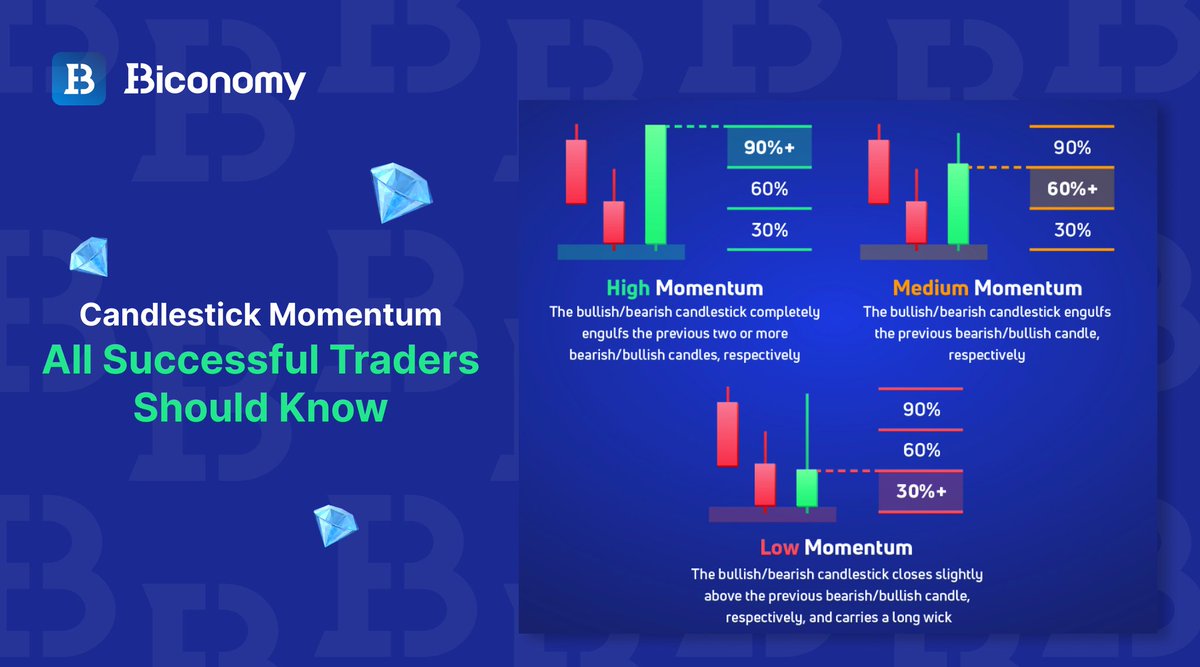 📚 #BICONOMY EDUCATION🚀

Learn about the Candlestick Momentum that Every Successful #Trader Should Know and improve your #trading skills🔥🚀

#BiconomyExchange #BIT #Crypto #CryptoMarket #Cryptocurrency #Cryptos #Bitcoin #Cryptocurrencies
