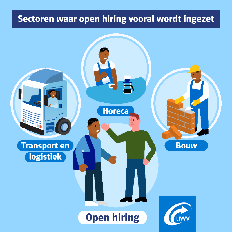 UWVnl's tweet photo. Werkgevers staan open voor open hiring, maar zien vooral mogelijkheden voor functies waarvoor geen of weinig instroomeisen gelden. Bij open hiring hoeven mensen geen sollicitatiegesprek te voeren of brief te schrijven. De enige eis is dat de kandidaat het werk aankan.
