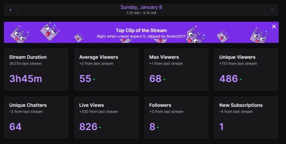 LiveLeanOrDream's tweet image. Shoutout To The #DWWA Fam For Another Amazing Stream On Saturday 🙏💙 #StreamSummary #twitchstreamer #twitchaffiliate #twitchtv #twitch #twitchanalytics #smallstreamers #SmallStreamersConnect #Efed #interactiveuniverse #WWERaw #WWE #AEW #AEWDynamite #SmackDown #wweuniverse #NXT