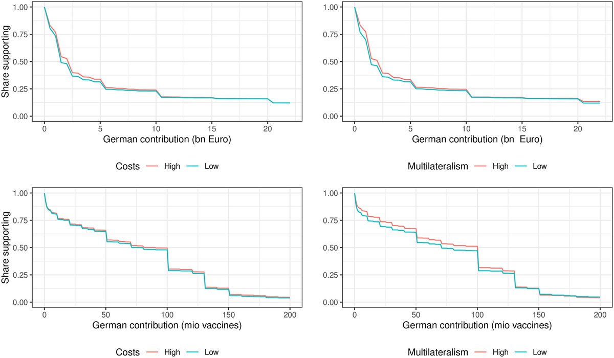 HeikeKluever's tweet photo. New article out at @PLOSONE in which we show that German citizens were against global inequalities in vaccine distribution and that information campaigns can inrease international solidarity among citizens https://t.co/SWU26co1KI @FeIiX_H @maqartan @scriptsberlin https://t.co/gxJd4C1Rtn