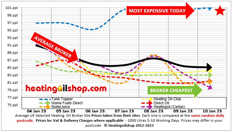 ukheatingoils's tweet photo. Today's #heatingoil broker tables today clearly shows #TankTopper expensive today
Avg distributor price today is 84.01ppl
Always use a distributor, they have the assets to get a delivery to you & in general charge less than brokers https://t.co/3Jx1GWDYq1