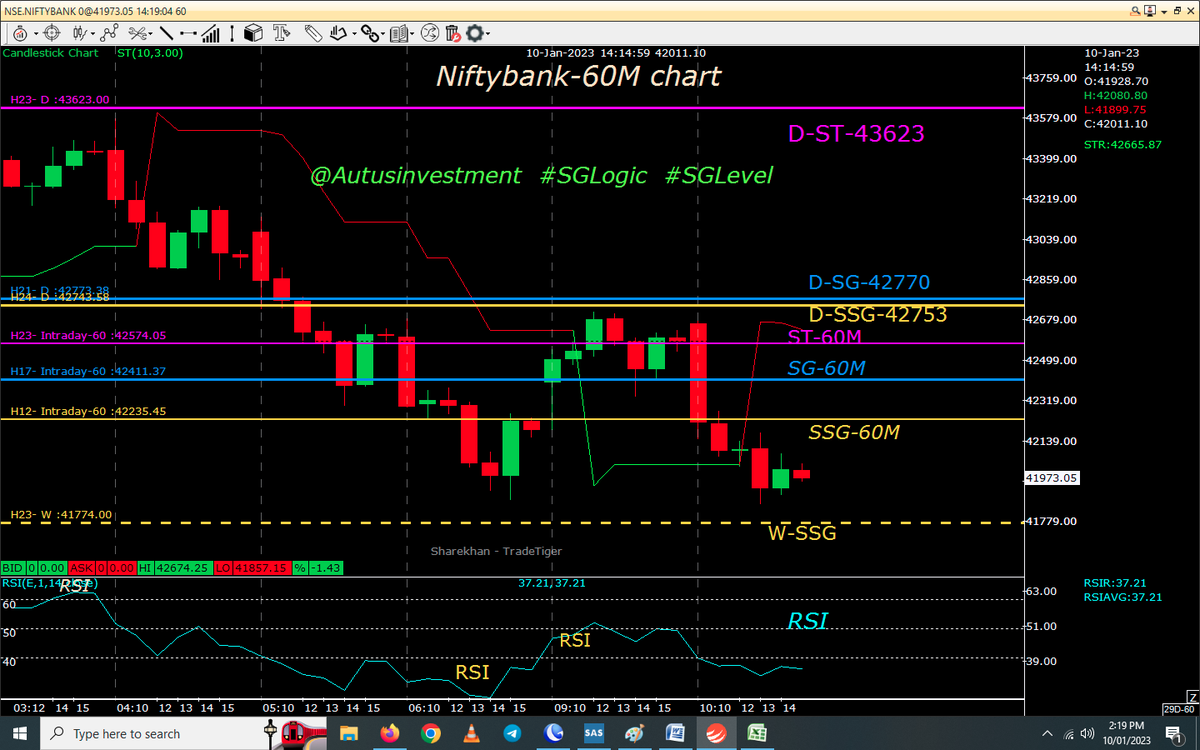 AutusInvestment's tweet image. 2.15 clg  Green
#Positional 60M chart with SSG/ #SGLEVEL
#Nifty-17904-traded blw ST &amp;amp; clgd abv
#Niftybank 42011

.
.
@SGLEVELS
#SGLogic #SGLEVEL #Nifty #Banknifty #Markets #Options #Trading #profits #INTRADAY #sgxnifty #bearish #bullish #startup
