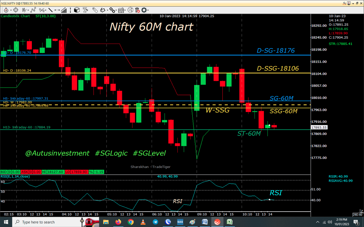 AutusInvestment's tweet image. 2.15 clg  Green
#Positional 60M chart with SSG/ #SGLEVEL
#Nifty-17904-traded blw ST &amp;amp; clgd abv
#Niftybank 42011

.
.
@SGLEVELS
#SGLogic #SGLEVEL #Nifty #Banknifty #Markets #Options #Trading #profits #INTRADAY #sgxnifty #bearish #bullish #startup