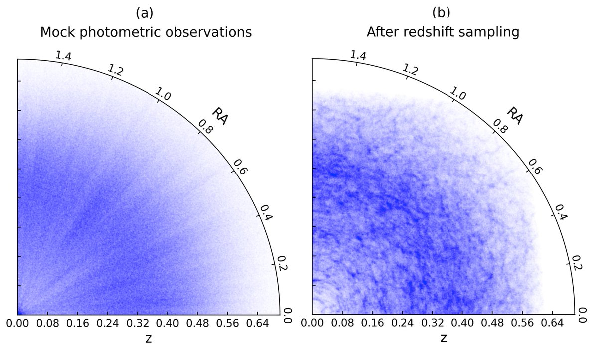 ETsaprazi's tweet image. 🌌PAPER DAY! We jointly constrain the 3D large-scale structure and photometric redshift PDFs. We infer all high-order statistics, cosmic filaments and reconstruct the structure formation history. 
arxiv.org/abs/2301.03581

@AquilaScience @TheOKC @astroIAP