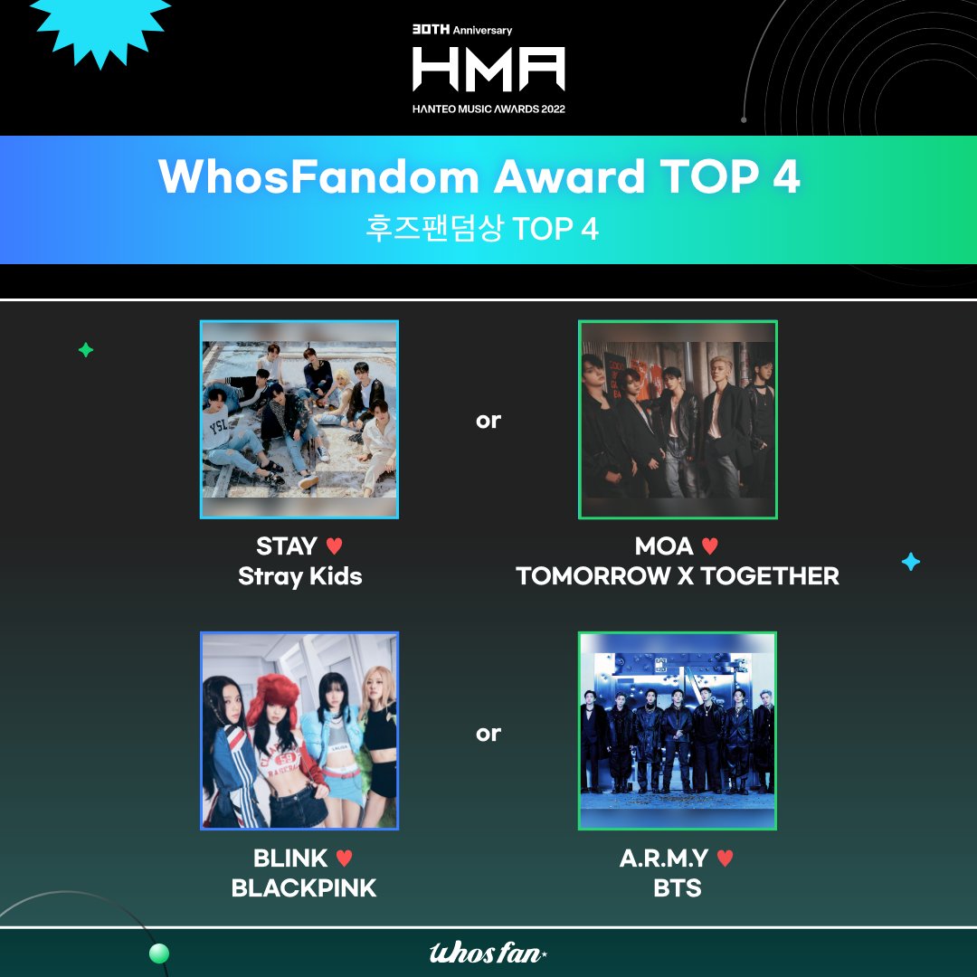 Whosfan_Ofcl's tweet photo. #후즈팬 #Whosfan x #한터뮤직어워즈 #HMAs
#30주년한터뮤직어워즈2022
#후즈팬덤상🏆#WhosFandomAward🏆

💖TOP 4💖
STAY♥#StrayKids @Stray_Kids
MOA♥#TOMORROW_X_TOGETHER @TXT_bighit
BLINK♥#BLACKPINK @BLACKPINK
A.R.M.Y♥#BTS @bts_bighit https://t.co/q5bTsLQTj0