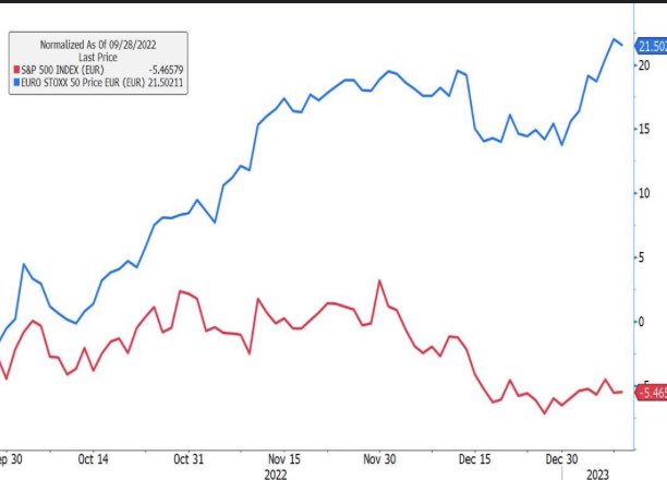 Le grand écart.
Depuis le 28/09, 27% de mieux pour l’#eurostoxx50 (+21,5%) que pour le #SP500 (-5,5%, perf en €). Un écart de perf aussi grand en faveur de la zone Euro en si peu de temps, c’est inédit depuis fin 1999. A noter: dans ces 27%, 10% viennent de la hausse de l’€