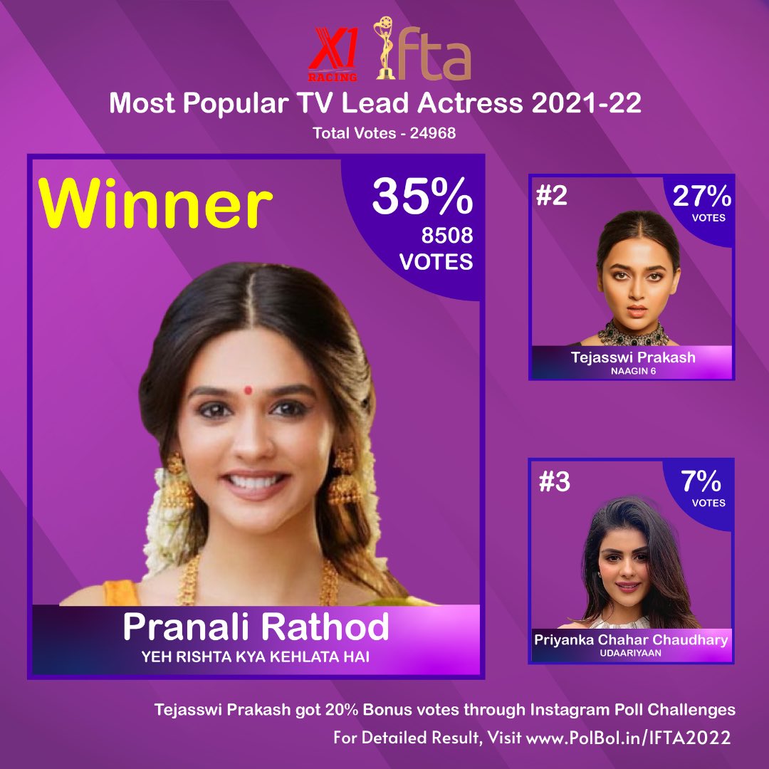 ifta_india's tweet photo. ⭐��� IFTA 2022 Results - Most Popular TV Lead Actress 2021-22 ⭐️
Winner - Pranali Rathod with 35% votes
Detailed Result link - https://t.co/TwUFshhyF3
.
.
#ifta2022 #PeoplesChoiceAwards #X1Racing #PranaliRathod #yrkkh #TejasswiPrakash #Naagin6 #PriyankaChacharChoudhary #Udaariyaan https://t.co/5aq4dxdJnS
