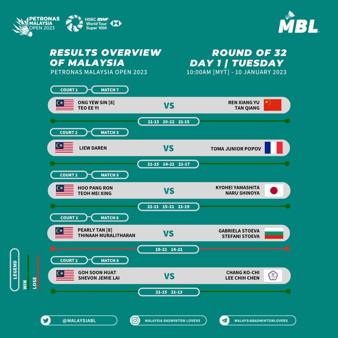 Malaysia Badminton Lovers on Twitter "PETRONASMalaysiaOpen2023 Results Overview of Malaysia