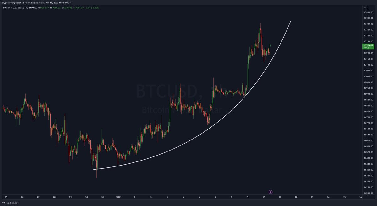 #BITCOIN IS GOING PARABOLIC! 🔥