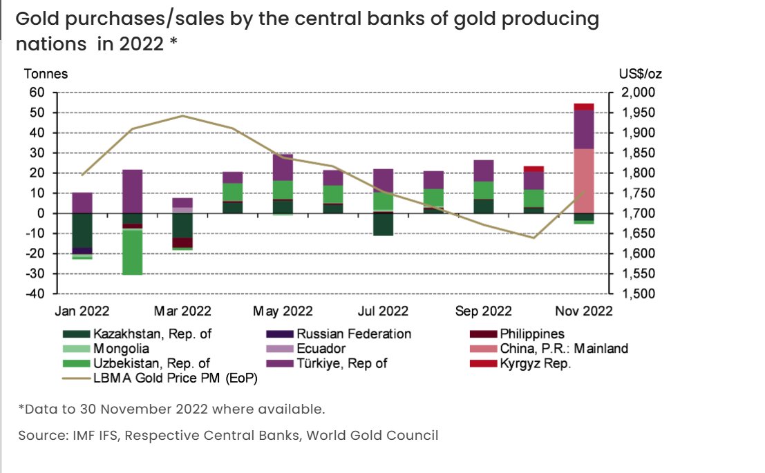 RonStoeferle's tweet photo. 2 great charts by the @GOLDCOUNCIL  showing that #centralbankgoldbuying is picking up bigtime! 

Seems that our call in #IGWT22 (central bank gold demand hitting net all-time-highs) was quite accurate: https://t.co/y1GSZJDVnK