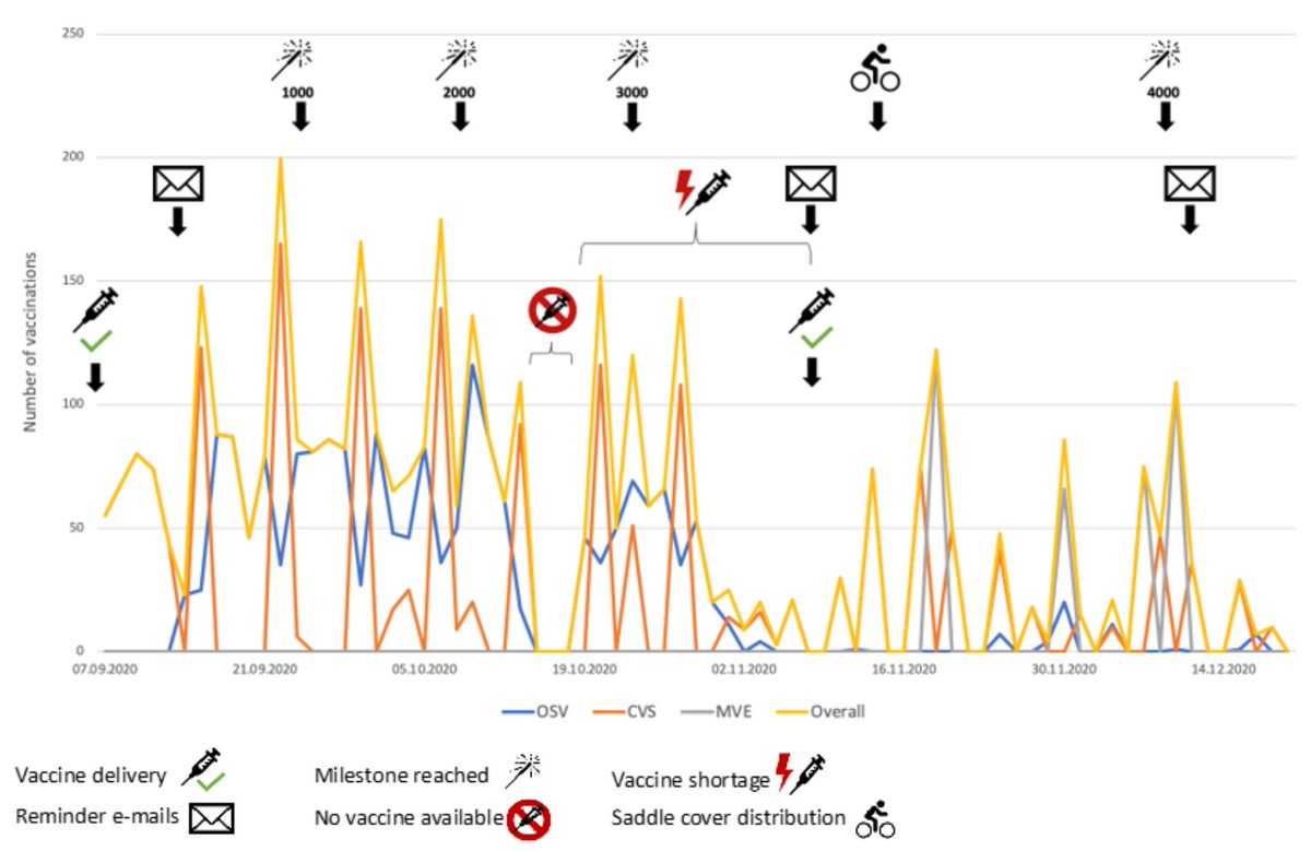 SalmantonGarcia's tweet photo. #Influenza💉coverage in health-care workers #HCW is traditionally low, but what happens after an intensified campaign⁉️

✅Intensified💉campaign➕mobile campaign🚑 🟰 increased vaccination rate! 📈

✅#COVID19 pandemic positively influenced in 72%

https://t.co/mcwgO39pqo https://t.co/zAbVLAwh8q