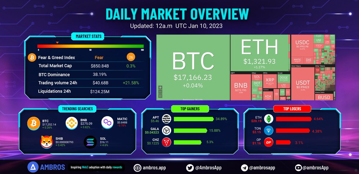1⃣ <a href="/SBF_FTX/">SBF</a> once asked #Tether to mint billions of USDT to make leverage
2⃣ <a href="/elonmusk/">Elon Musk</a> is no longer the world's richest person
3⃣ <a href="/binance/">Binance</a> 's market share has increased from 37% in 2020 to 57% in 2022.

Trending: $BTC $SOL $MATIC $BNB
Gainers: $GALA $APT $CHZ
Losers: $ETC $TON $OP