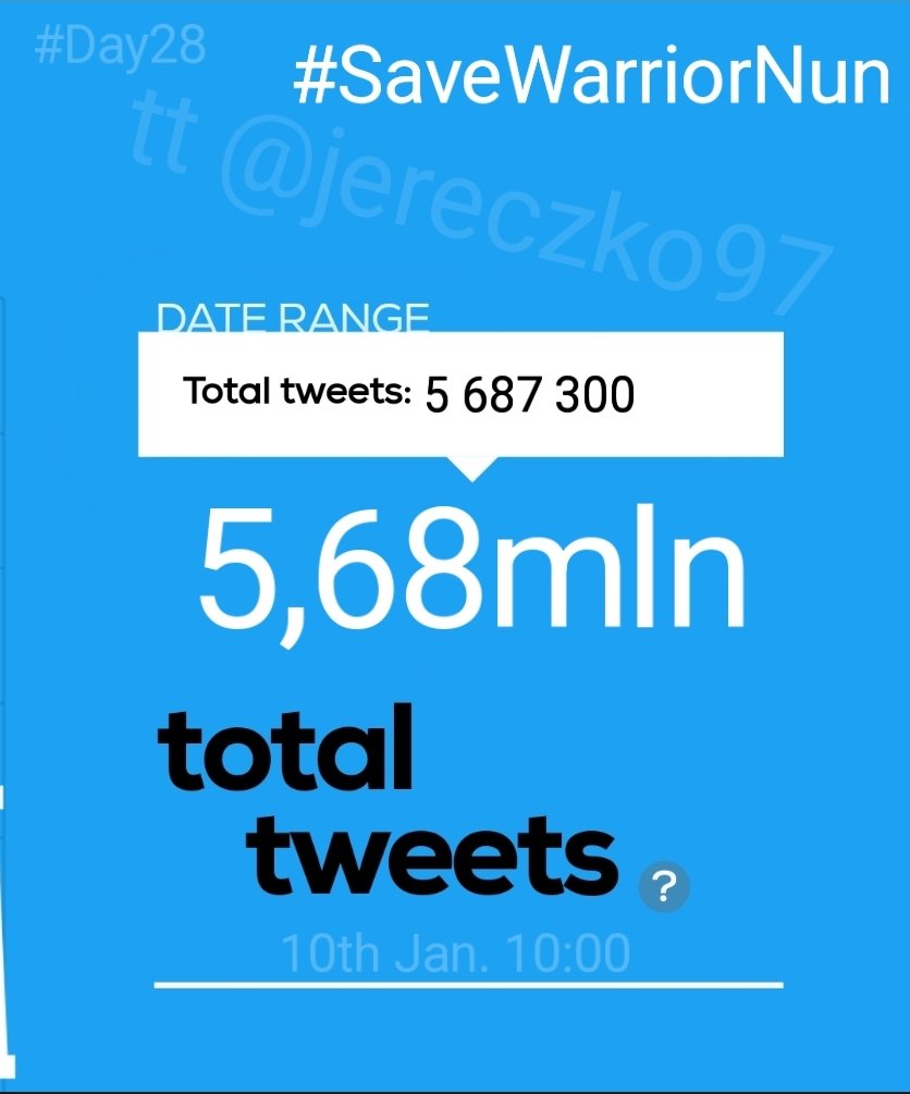 Jereczko97's tweet photo. ‼️Hourly report‼️
#Day28th
We have❗5 687 300❗total #SaveWarriorNun tweets!
In last 10 hours we made❗34,9k❗tweets
09:01-10:00 GMT+1
In an hour we made❗2,7k (+0,1k)📈❗tweets
Road to 6 mln - we have❗312,7k❗tweets left https://t.co/CS1FFanP3Q
Sign it ⬆️
#WarriorNun https://t.co/O2IJ46wXPN