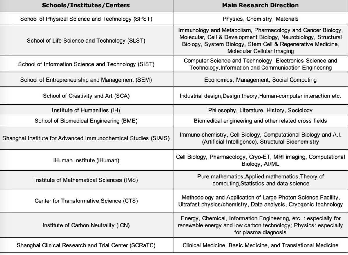 ShanghaiTechUni's tweet photo. Exciting opportunity to join @ShanghaiTechUni with the support of Excellent Young Scientists Fund (Overseas) for year 2023: successful applicants will receive a state-funded funding of 1 to 3 million RMB for 3 years and attractive compensation packages.
https://t.co/v2hftEXdOw https://t.co/4mhLZ2ssTa