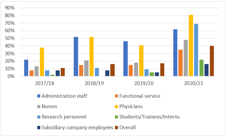 #Influenza💉coverage in health-care workers #HCW is traditionally low, but what happens after an intensified campaign⁉️

✅Intensified💉campaign➕mobile campaign🚑 🟰 increased vaccination rate! 📈

✅#COVID19 pandemic positively influenced in 72%

researchsquare.com/article/rs-244…