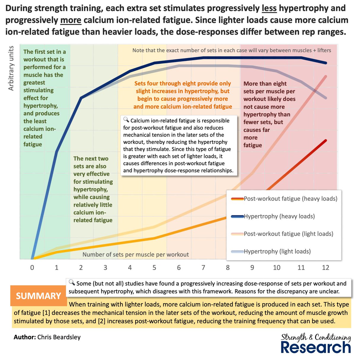 Chris Beardsley on Twitter "During a strength training workout