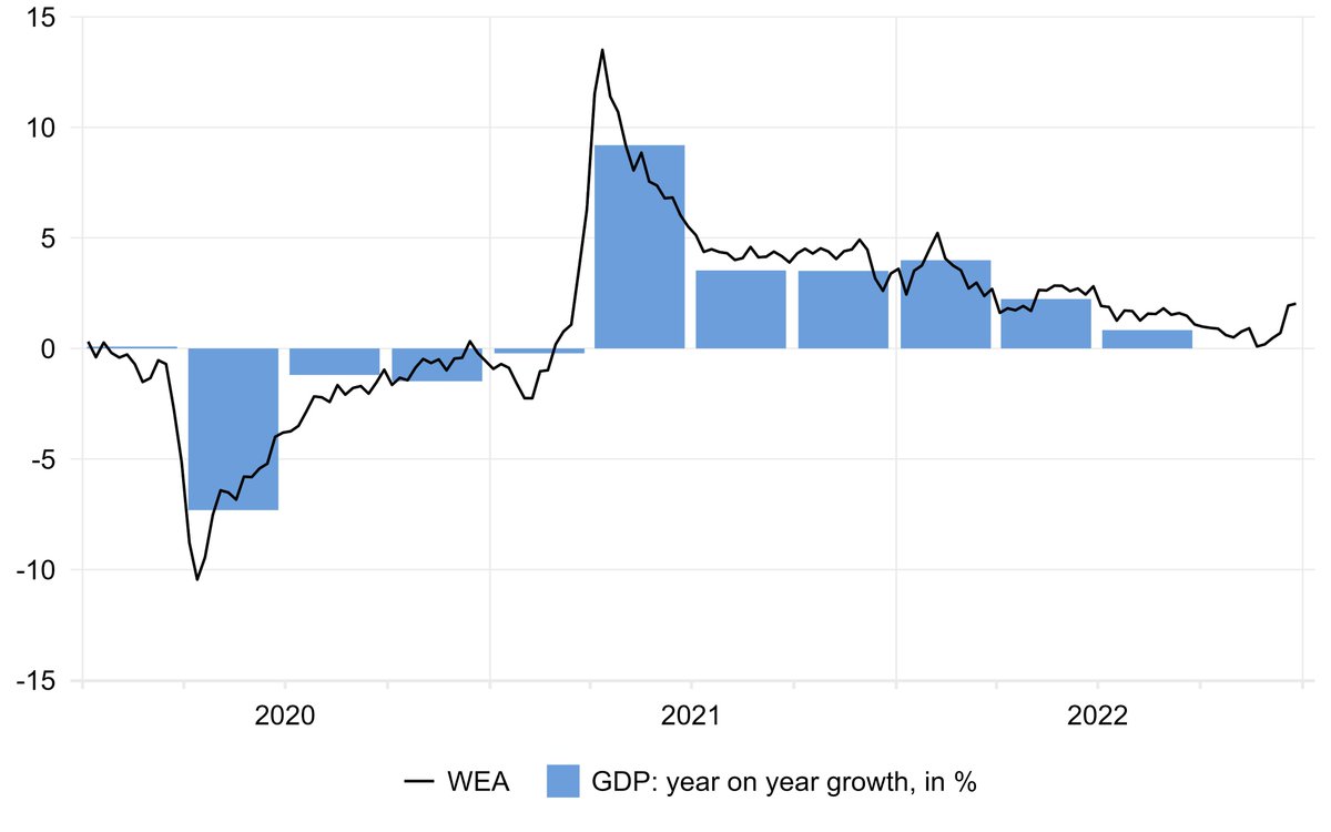 Swiss weekly economic activity with conciliatory end of the year, standing at 2% relative to the same week in the previous year. All indicators contribute positively to growth.

seco.admin.ch/wwa

#Switzerland #WWA #BusinessCycle